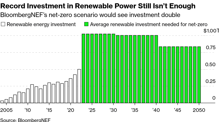 /brief/img/Screenshot 2023-03-10 at 09-32-16 Planet-Saving Wind Farms Fall Victim to Global Inflation Fight.png